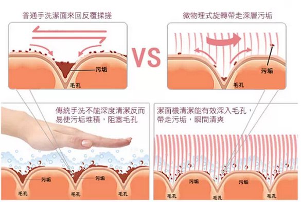 为何我们需要超声波洁面仪和洗脸刷来洗脸